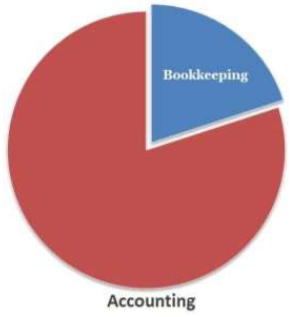 Accounting Vs Bookkeeping | ICA Edu Skills