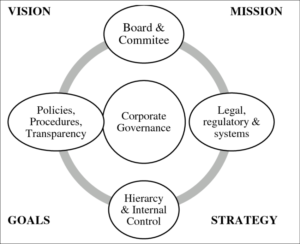 Accounts Training Institute | Role Of Accounting In Corporate Governance