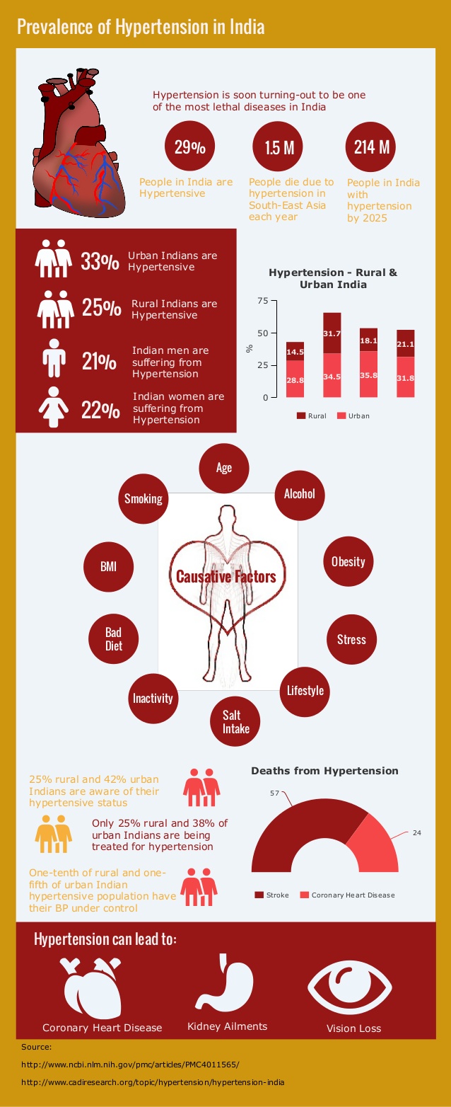 hypertension