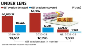 Best GST Course