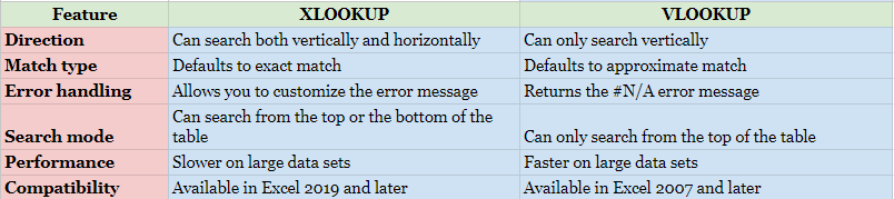 Difference Between XLOOKUP and VLOOKUP Function