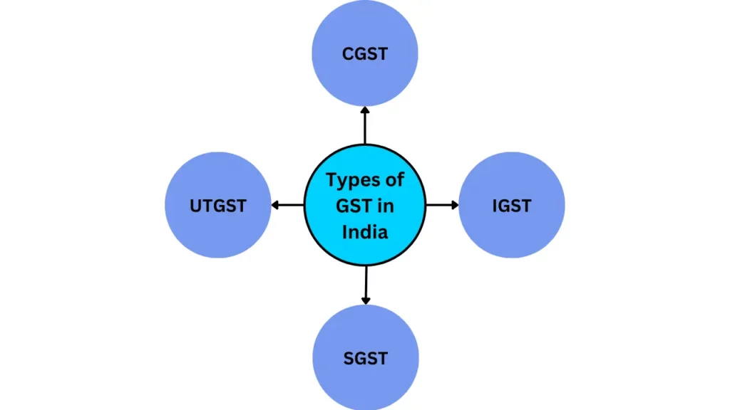 Different Types of GST in India