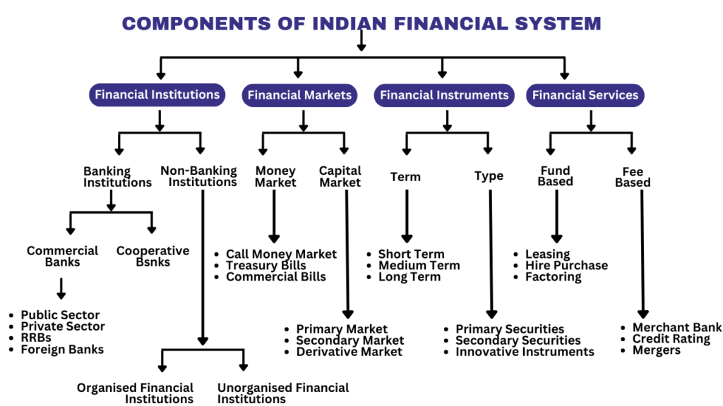 components of Indian financial system-