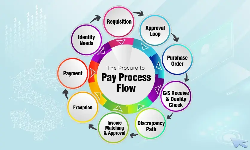 Procure-to-Pay Process Flow Chart