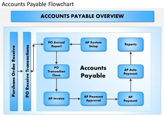 Accounts Payable Process FlowChart