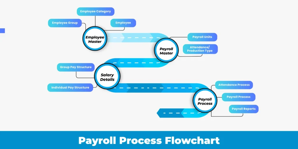 Payroll Process Flow – HR PAYROLL PROCESS FLOW CHART – DKBVX
