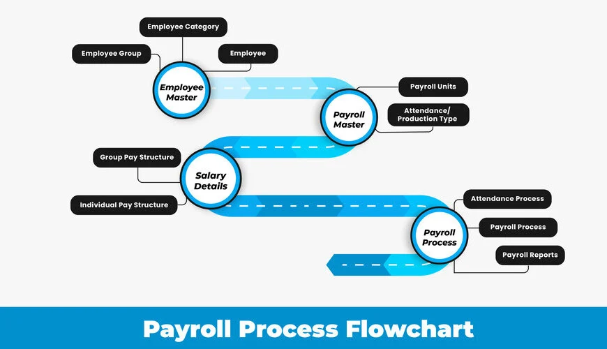 payroll process flowchart