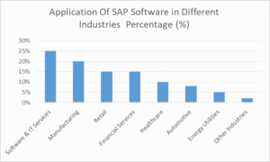 Application OF SAP in Different Industries 