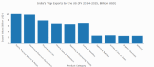 Barchart of Top India's Export To US 