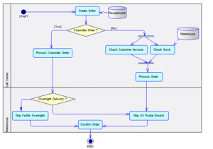 SAP Flow Chart 