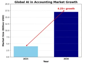 Global AI in Accounting Marker Growth