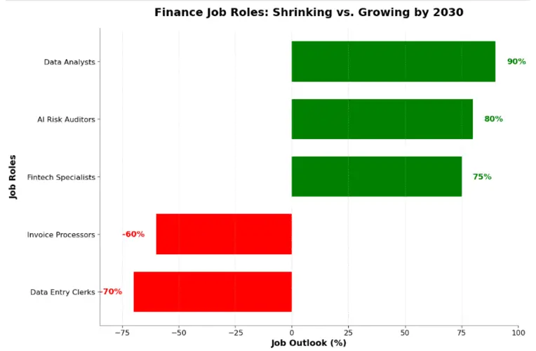 Bar chart showing finance job roles by 2030