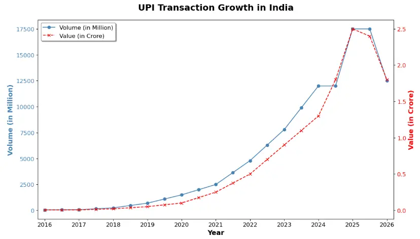 UPI Transaction Growth in India