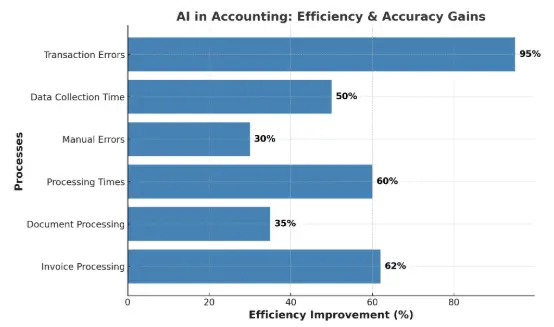 Bar chart for AI efficiency gains in accounting