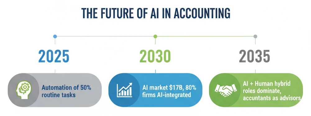 The Future of AI in Accounting
