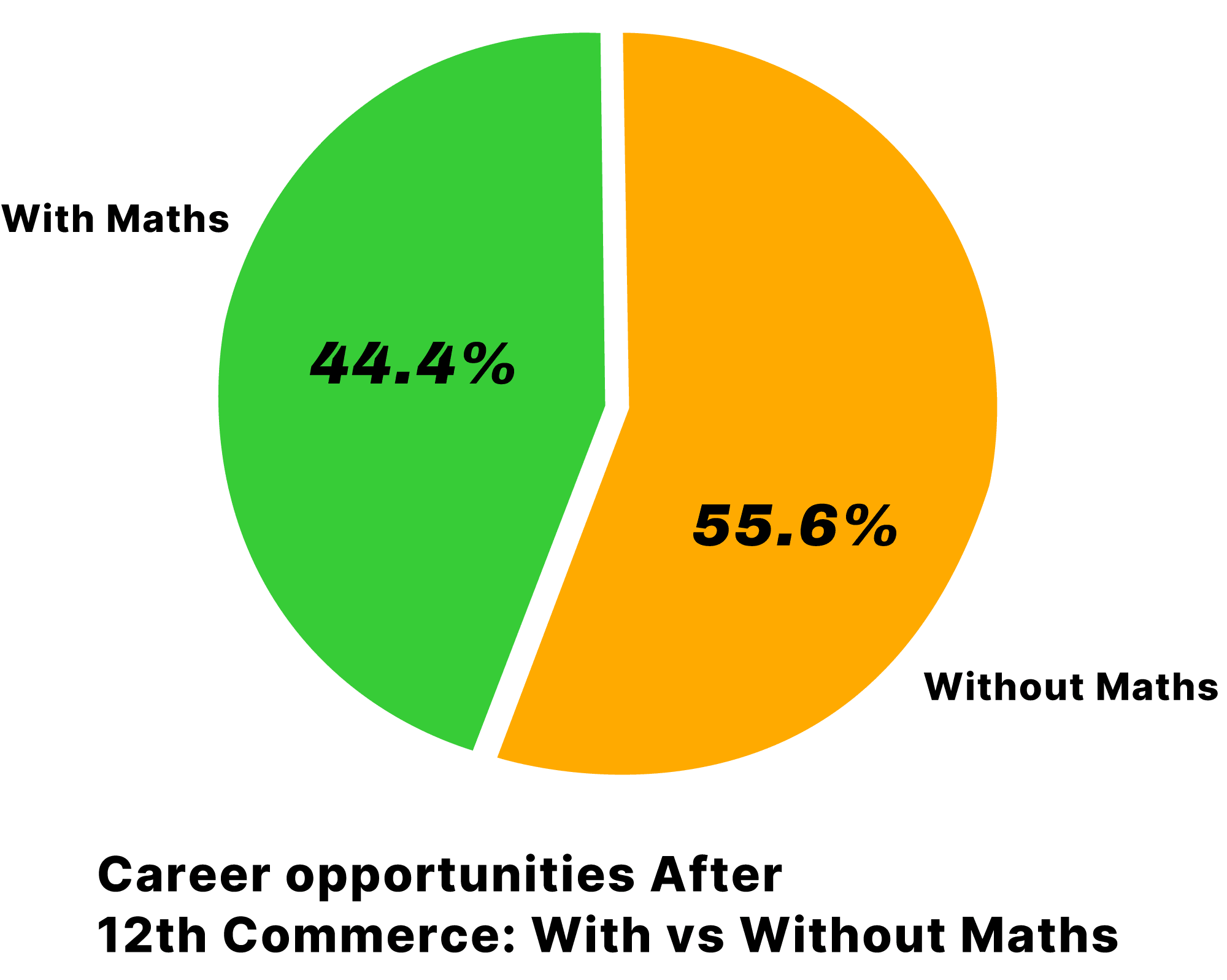 Career opportunities after 12th commerce: with vs without maths