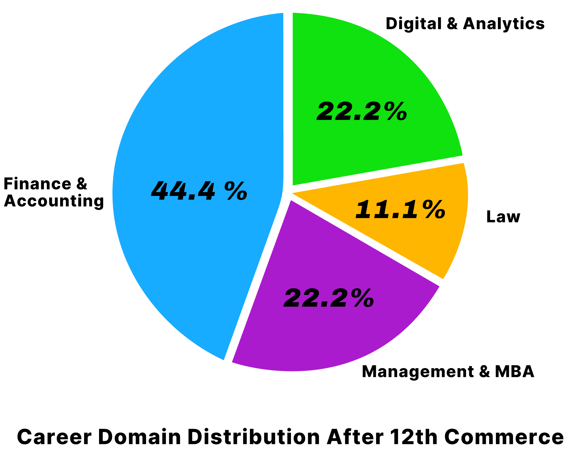 career domain distribution after 12th commerce