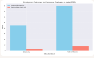 Commerce Students Condition Without Having A Professional Degree 