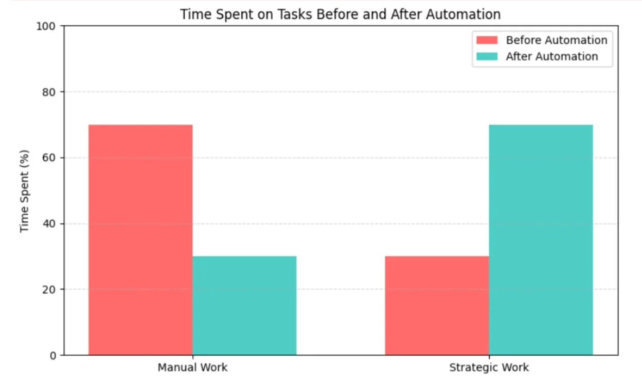 Automation in Accounting and Career Growth