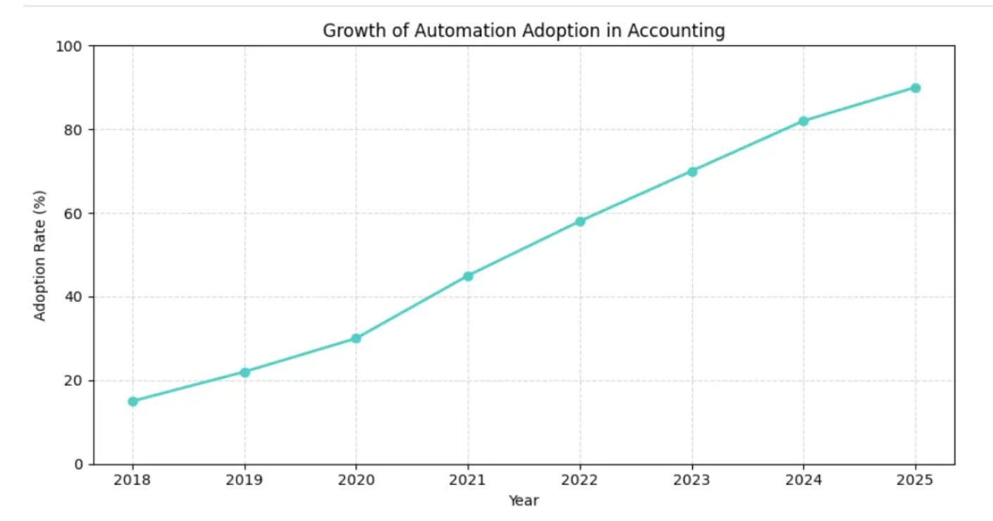Growth of automation adoption in accounting
