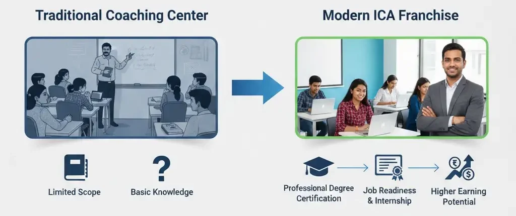 Benefits of ICA Franchisee