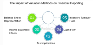 Inventory Valuation method