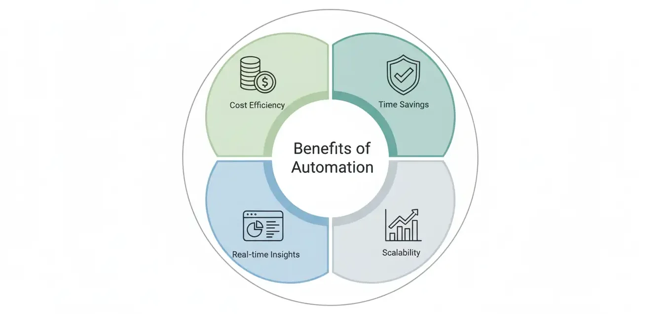 Benefits of Accounting Automation