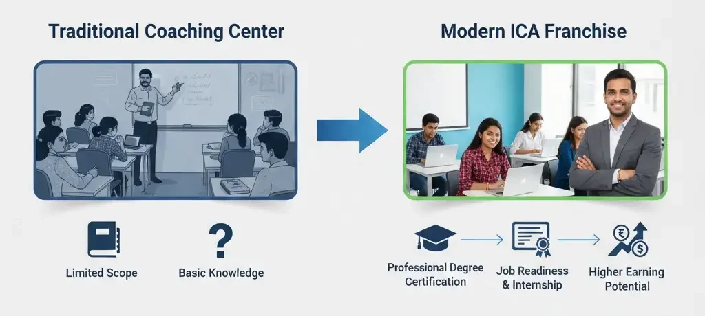 Benefits of the ICA Franchisee