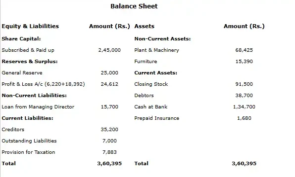 The Balance Sheet