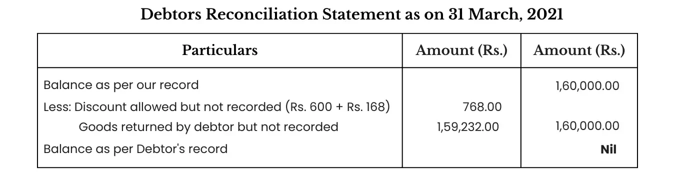 Debtors Reconciliation Statement: 