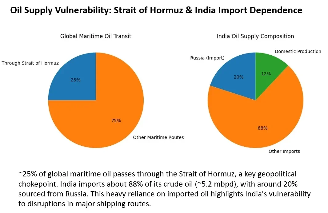 Oil Price Impact on Indian Economy (Oil Supply Vulnerability & Pie Charts)