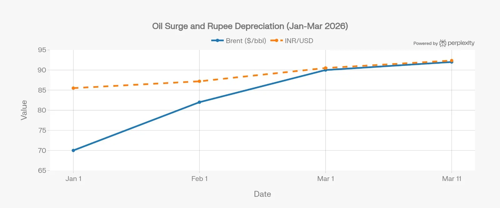 Oil Price Impact on Indian Economy (Oil Surge & Rupee Depreciation Chart)