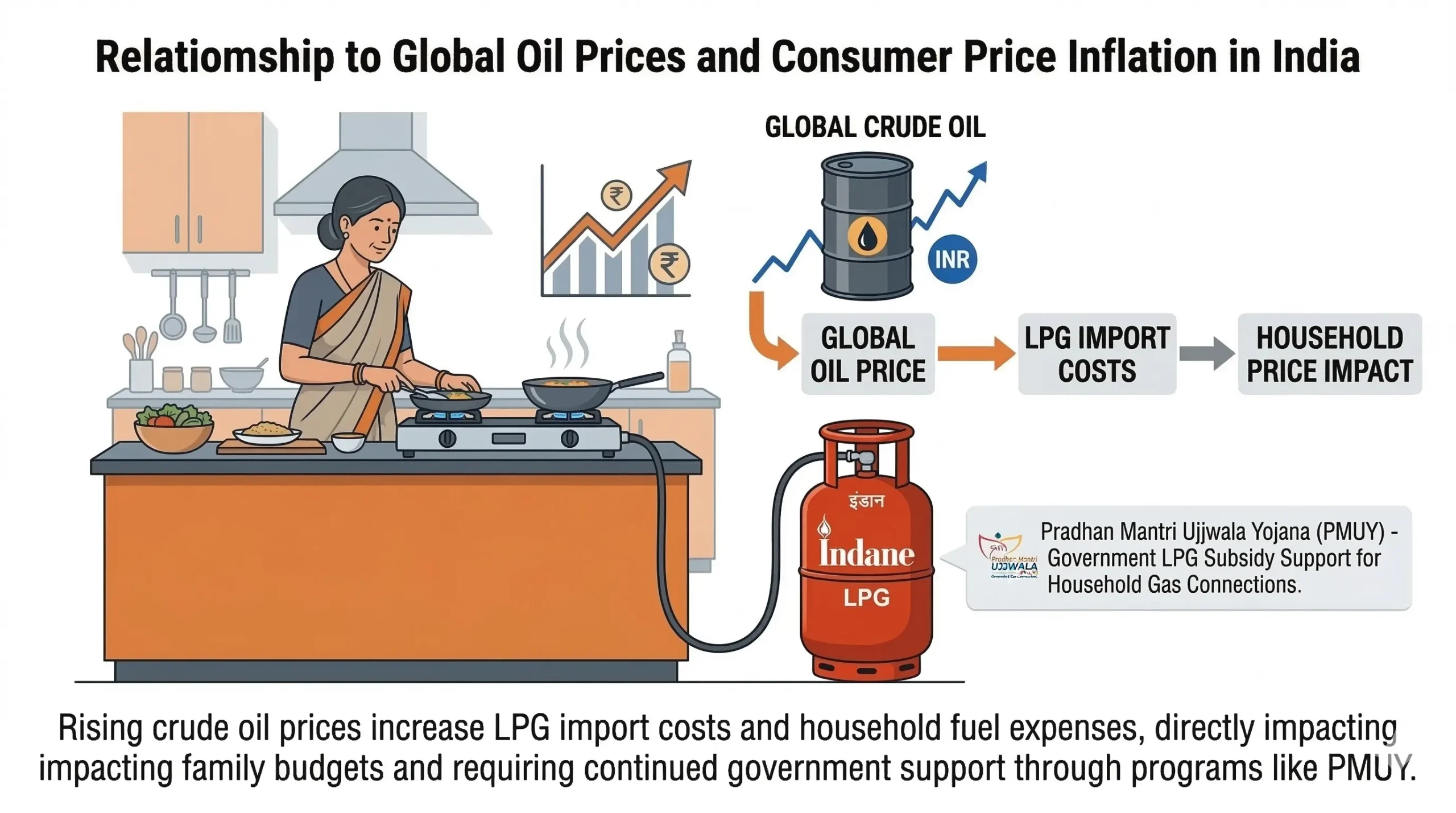 The Crisis at the Kitchen: LPG and Cooking Gas Supply
