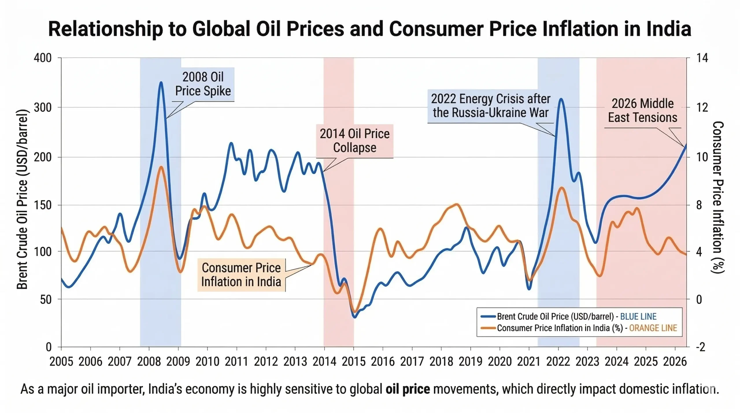 Oil Price Impact on Indian Economy (Relationship to Global Oil Prices & CPI Inflation)