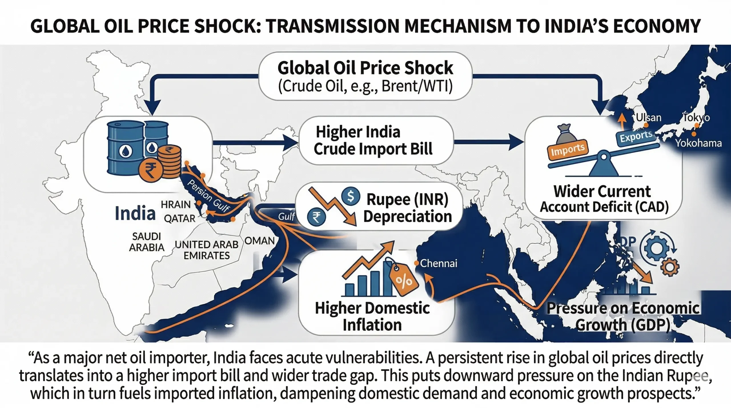Oil Price Impact on Indian Economy (Transmission Mechanism Map)