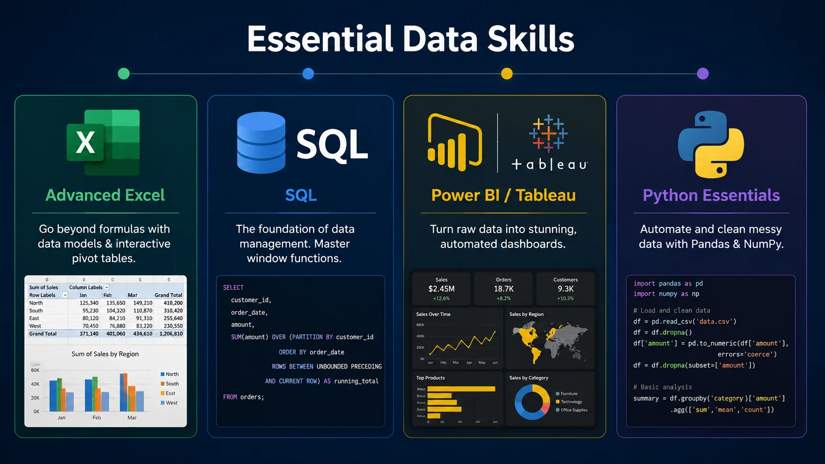 Advanced Excel, SQL (Structured Query Language), Power BI or Tableau, Python Essentials
