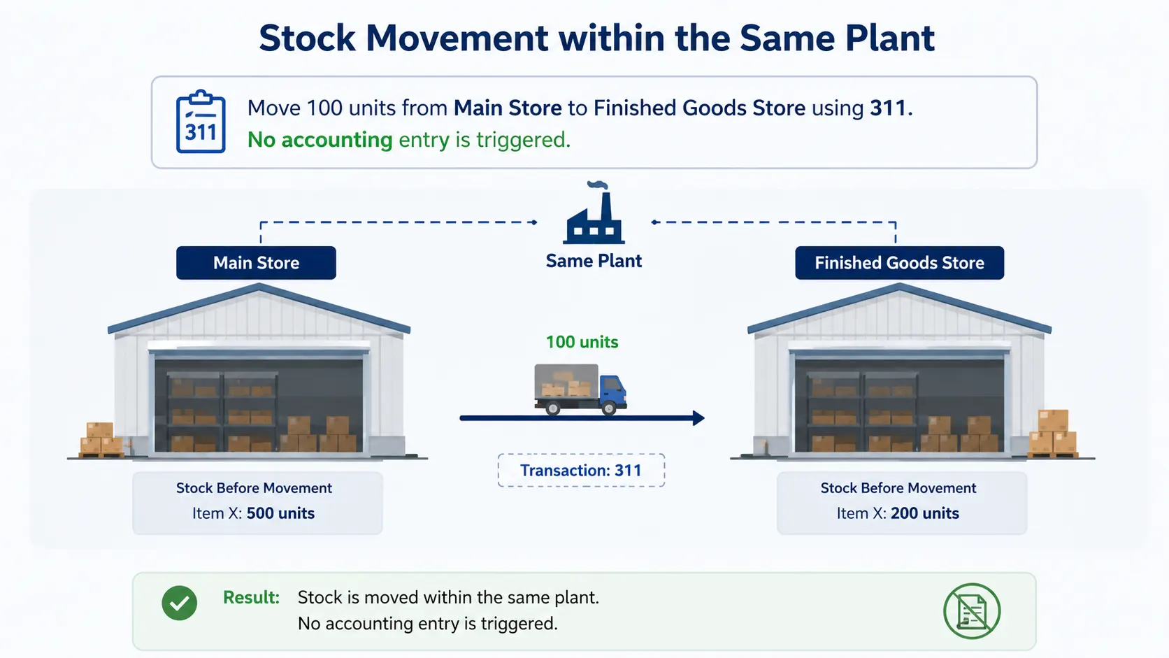 Stock Transfer Movement Types