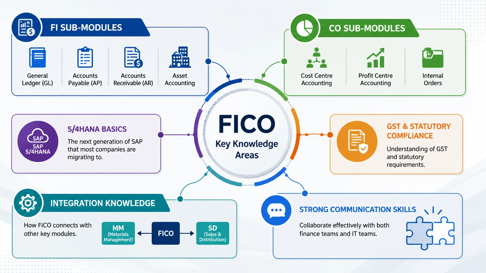 Skills Recruiters Look for in SAP FICO Freshers
