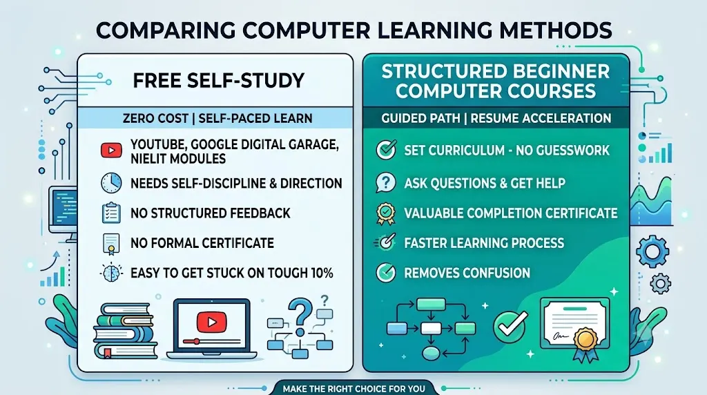 Free vs Structured computer learning, comparison